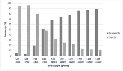 Factors influencing survival and short-term outcomes of very low birth weight infants in a tertiary hospital in Johannesburg